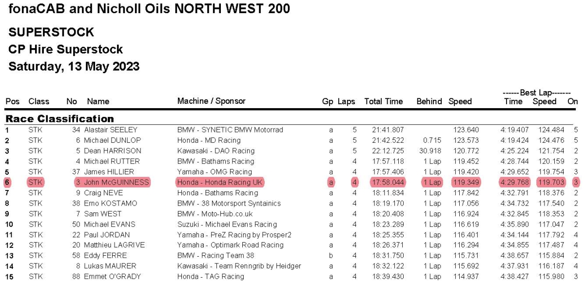 CP Hire Superstock Race