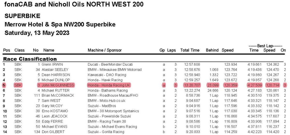 Merrow Hotel & Spa NW200 Superbike Race