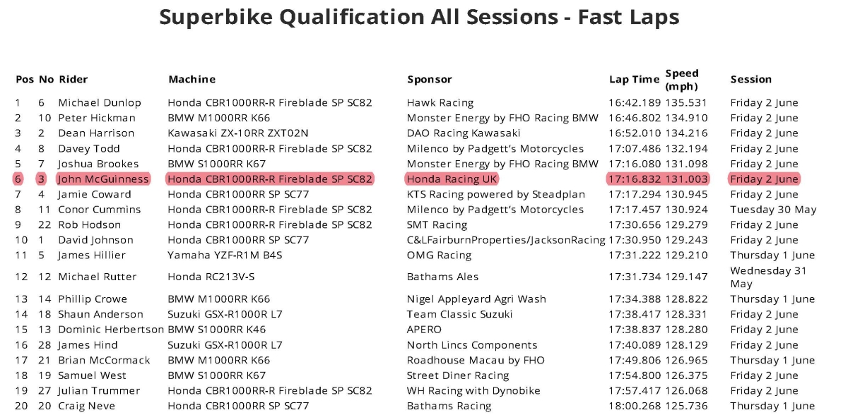 Combined Qualifying - Superbike