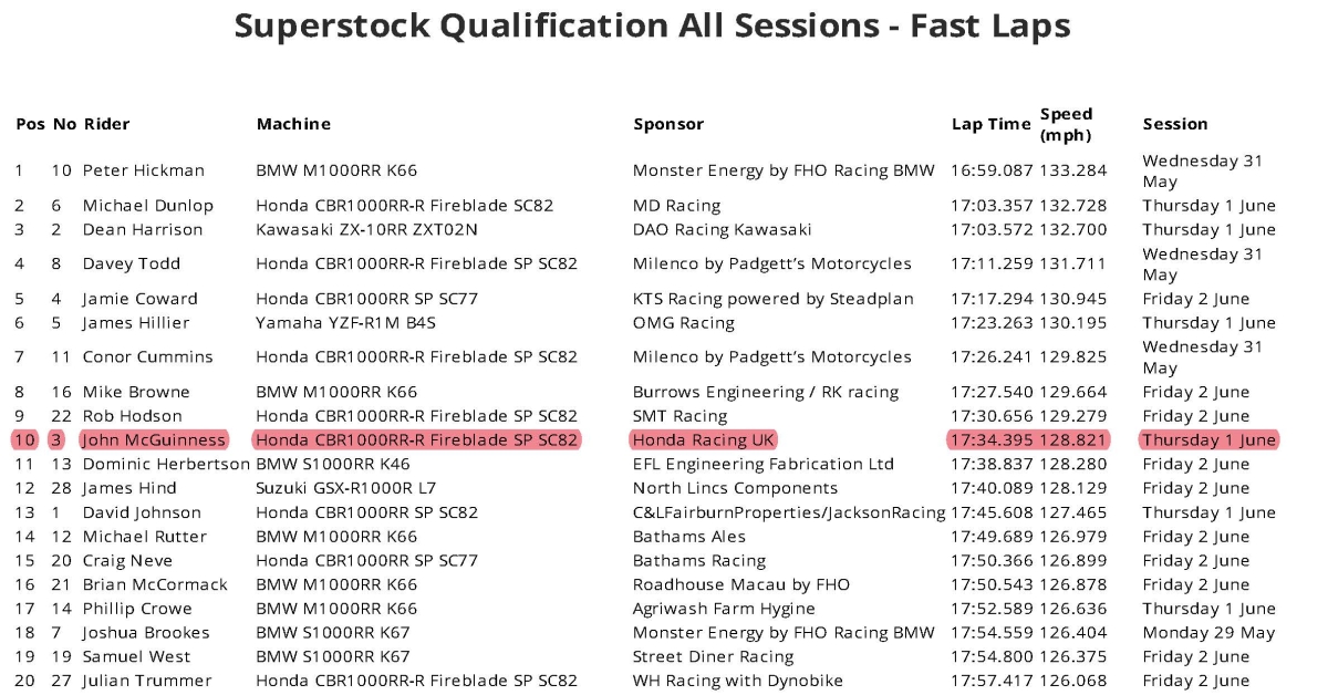 Combined Qualifying - Superstock
