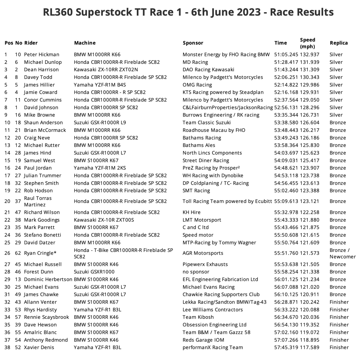RL360 Superstock TT Race 1
