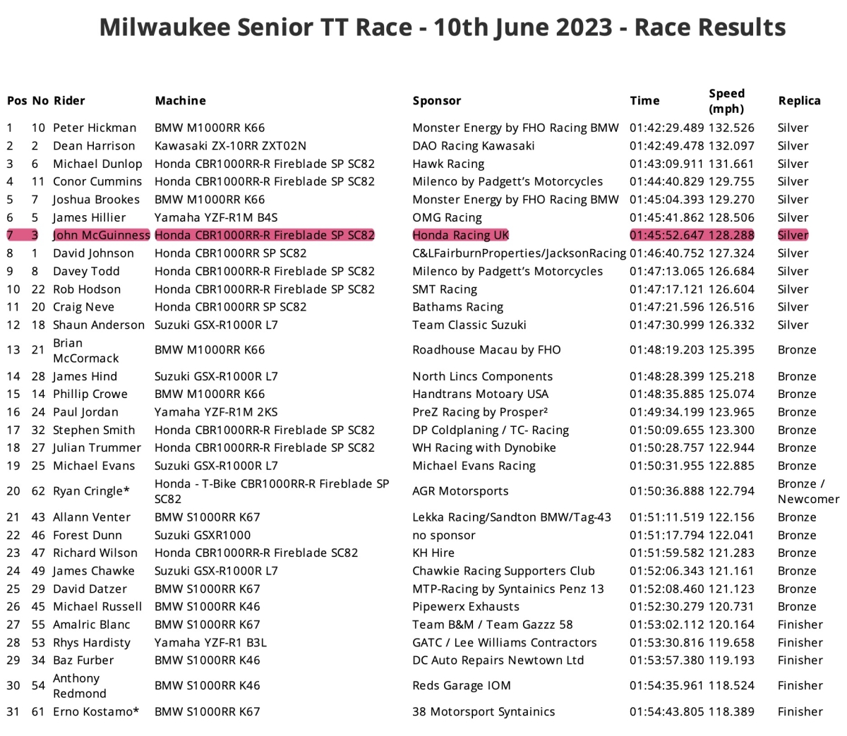 Milwaukee Senior TT