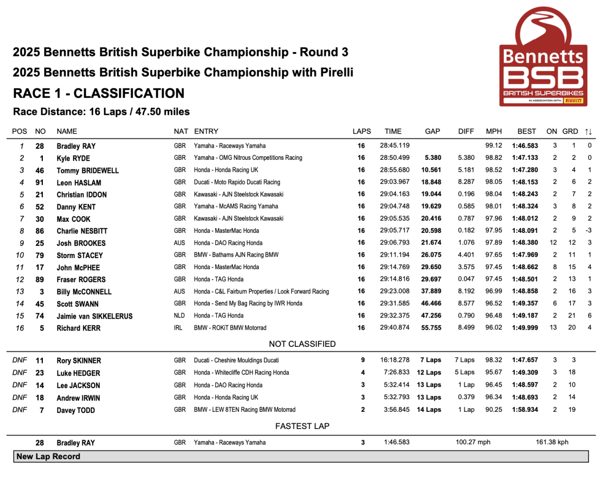 BSB Race 1 Result