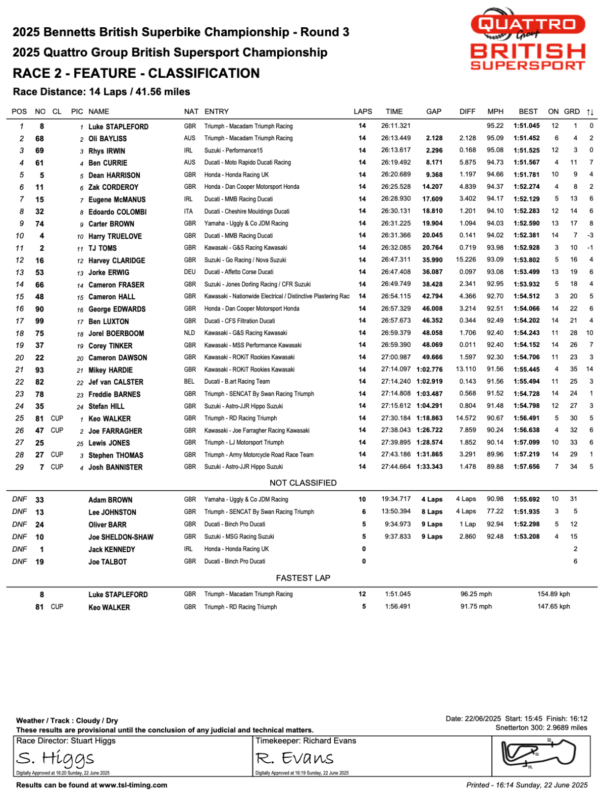 Supersport Race 2 Result