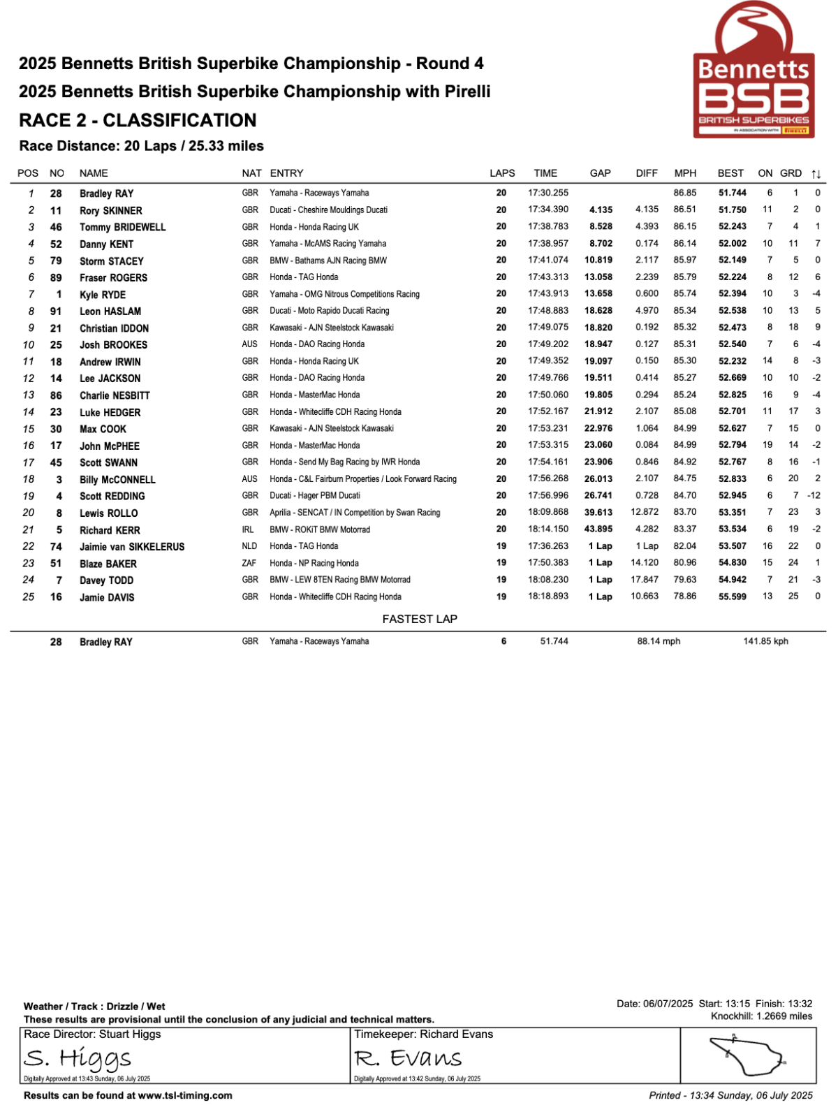 BSB Race 2 Results
