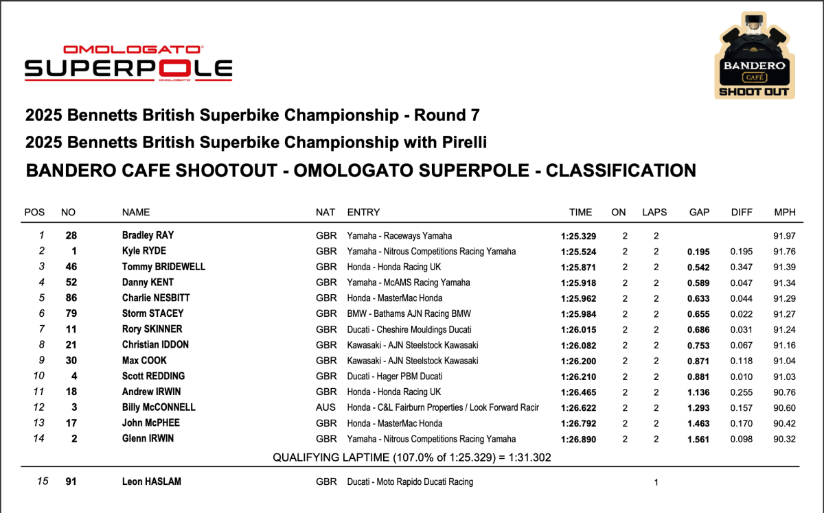 Qualifying