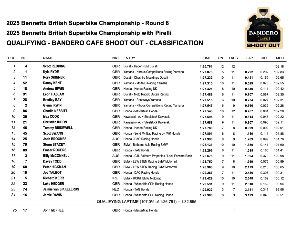 Qualifying