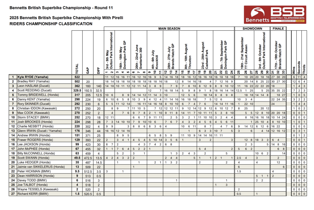 Final Points Standings